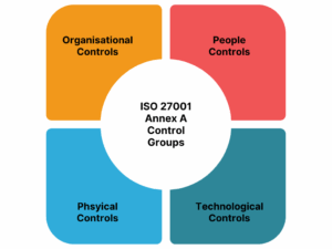 ISO 27001 Physical Controls of Annex A Explained