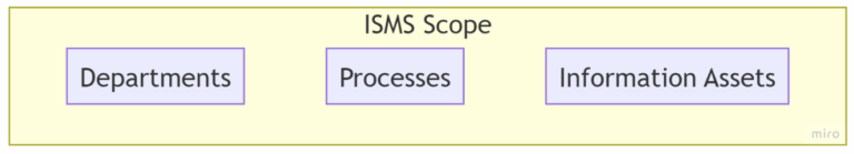 Isms Scope Examples ISO 27001 Clause 4 Explained: Context of the Organisation