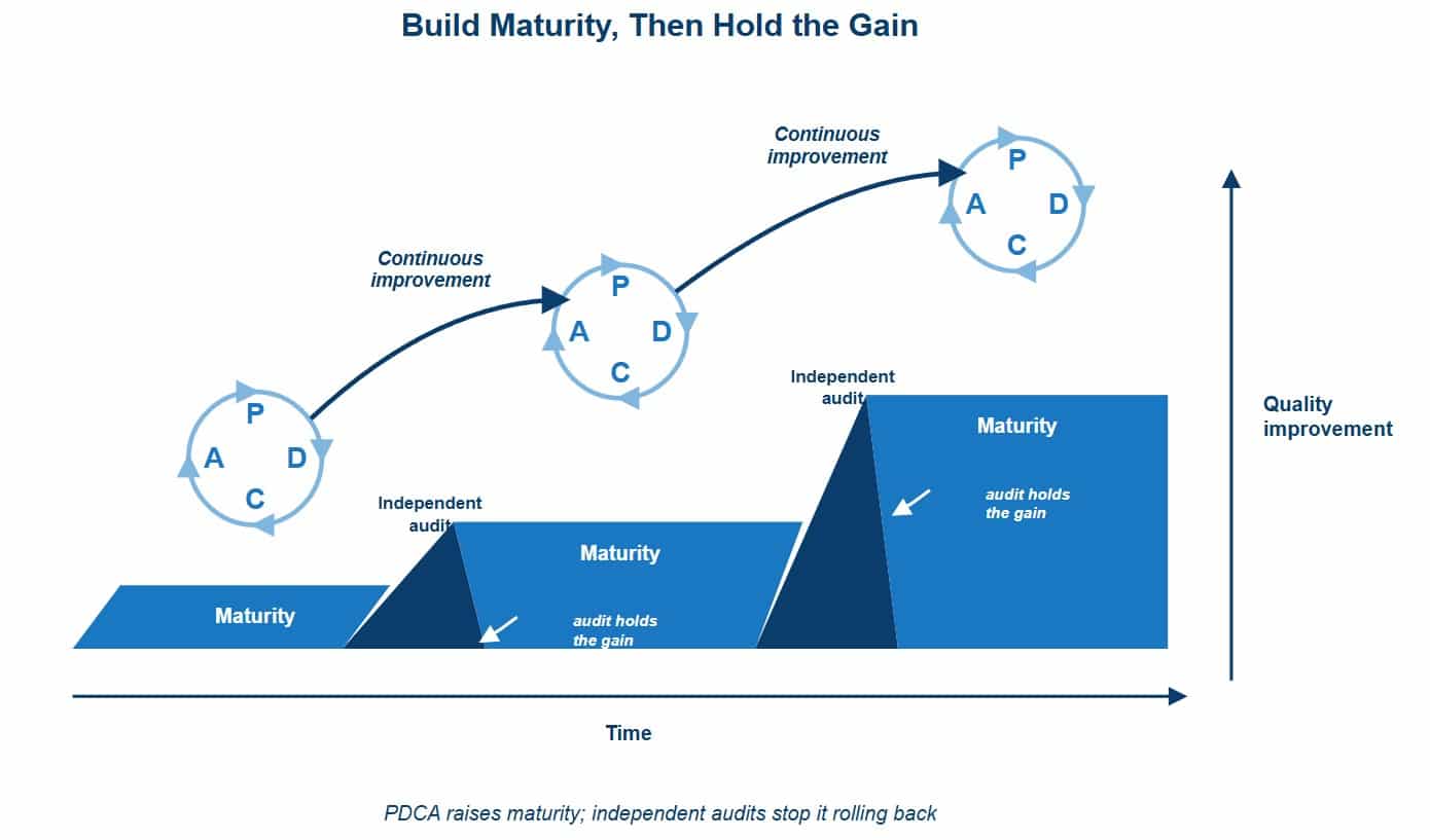 How the PDCA cycle stops maturity rolling back by underpinning progress with audits.